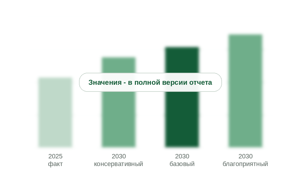 Рынок в 2025 г. и прогноз на 2030 г. по сценариям, млрд руб. без НДС