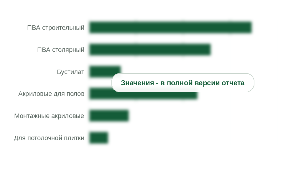 Потребление по видам клеев, 2025 г., тыс. т