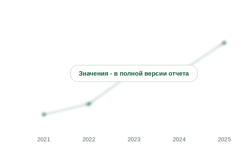 Доля Китая во ввозе прочих пластмассовых пленок, 2021-2025 гг., %
