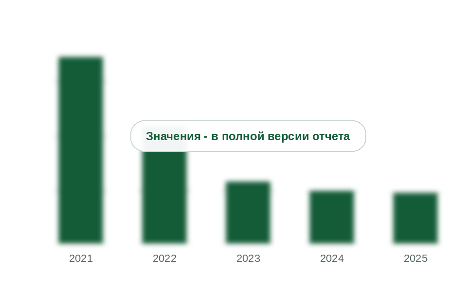 Импорт водорастворимых удобрений в Россию, 2021-2025 гг., тыс. т