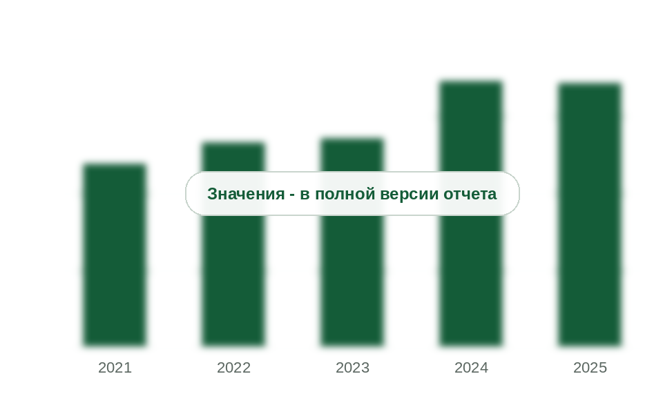 Выпуск водорастворимых удобрений в России, 2021-2025 гг., тыс. т
