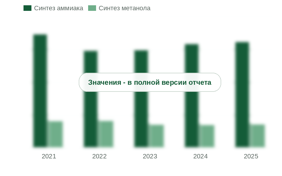 Полное производство водорода в России по источникам, 2021-2025 гг., млн т