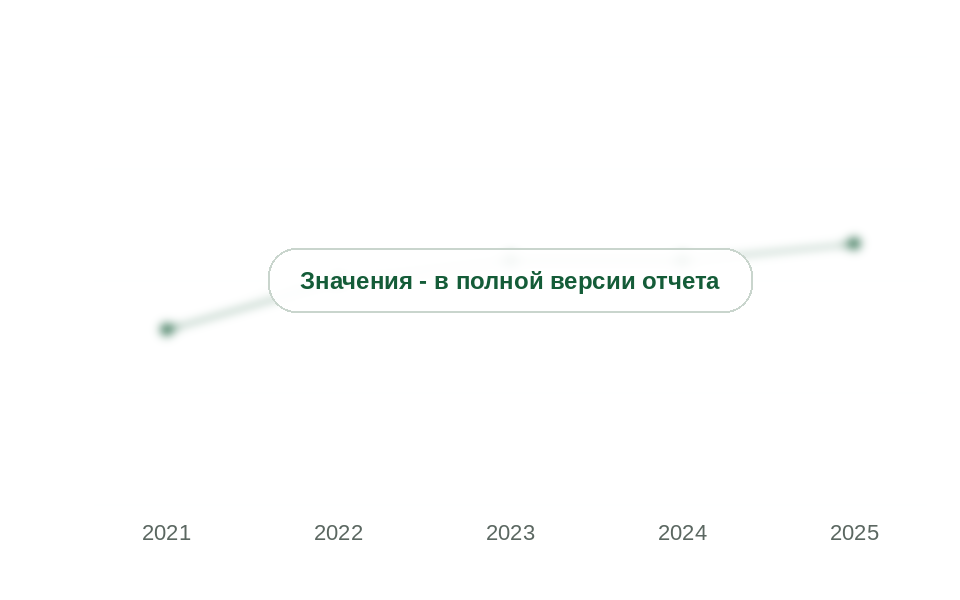 Доля ПВХ в погонаже наружных водостоков, 2021-2025 гг., %