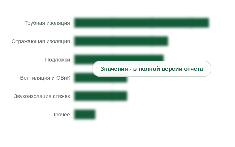 Потребление по сегментам, 2025 г.