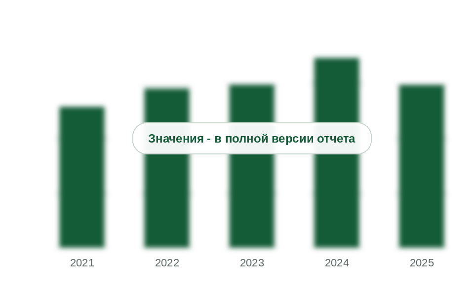Средняя цена вторичных ПЭ и ПП без НДС, 2021-2025 гг., тыс. руб. за 1 т