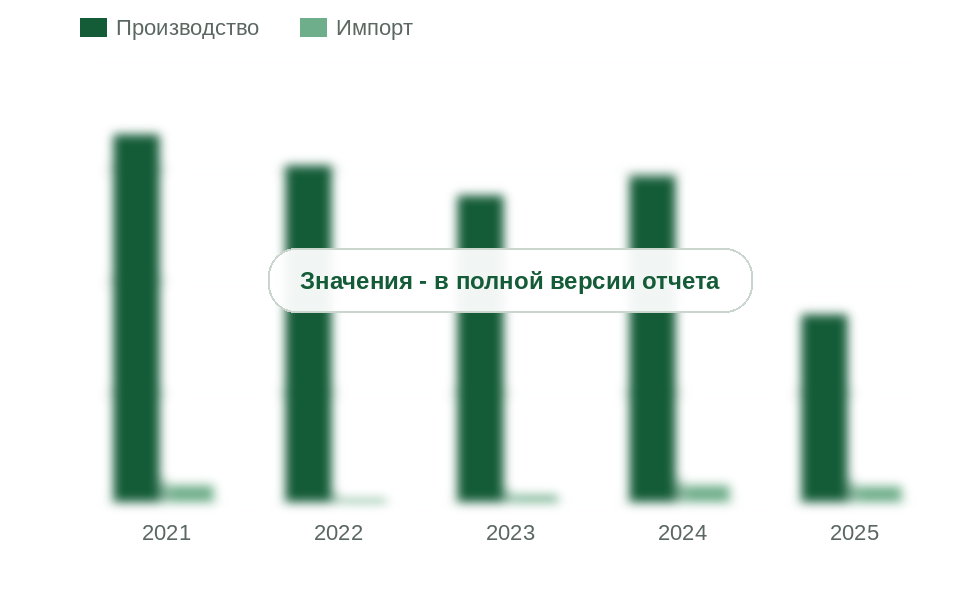 Производство, импорт и потребление вторичного ПЭТ, 2021-2025 гг., тыс. т