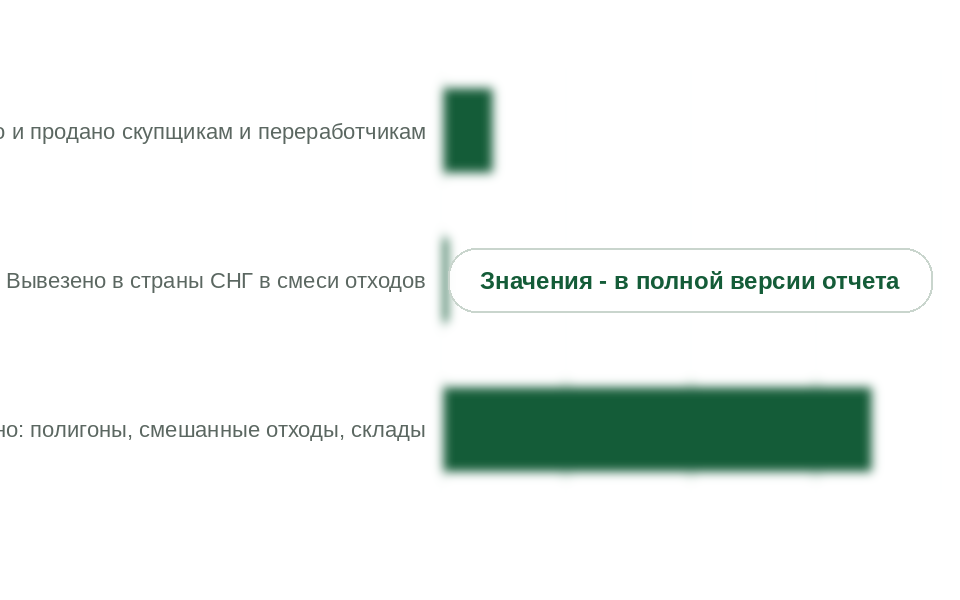Судьба отходов ПММА в России, 2025 г., тыс. т