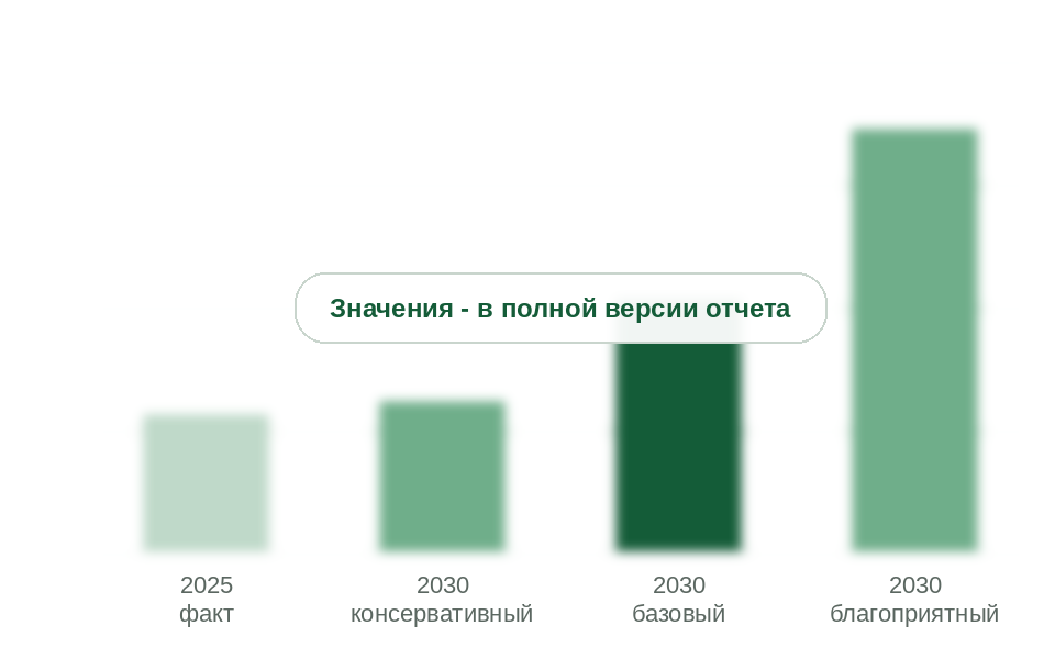 Рынок в 2030 г. по сценариям, млн руб. без НДС