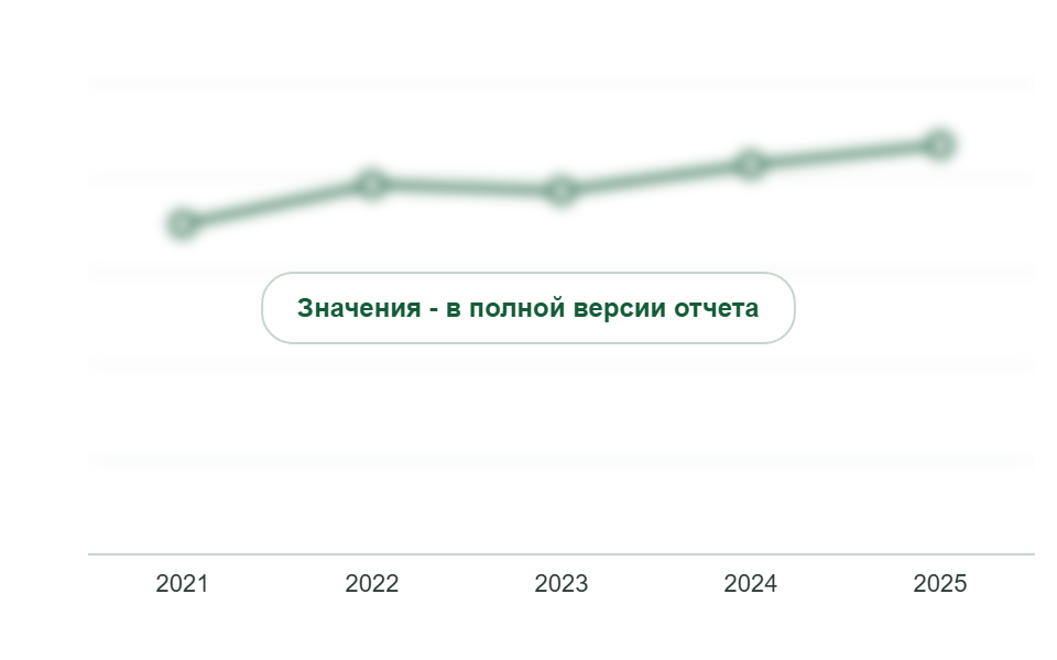 Средняя цена производителей XPS, 2021-2025 гг., руб./м³ без НДС
