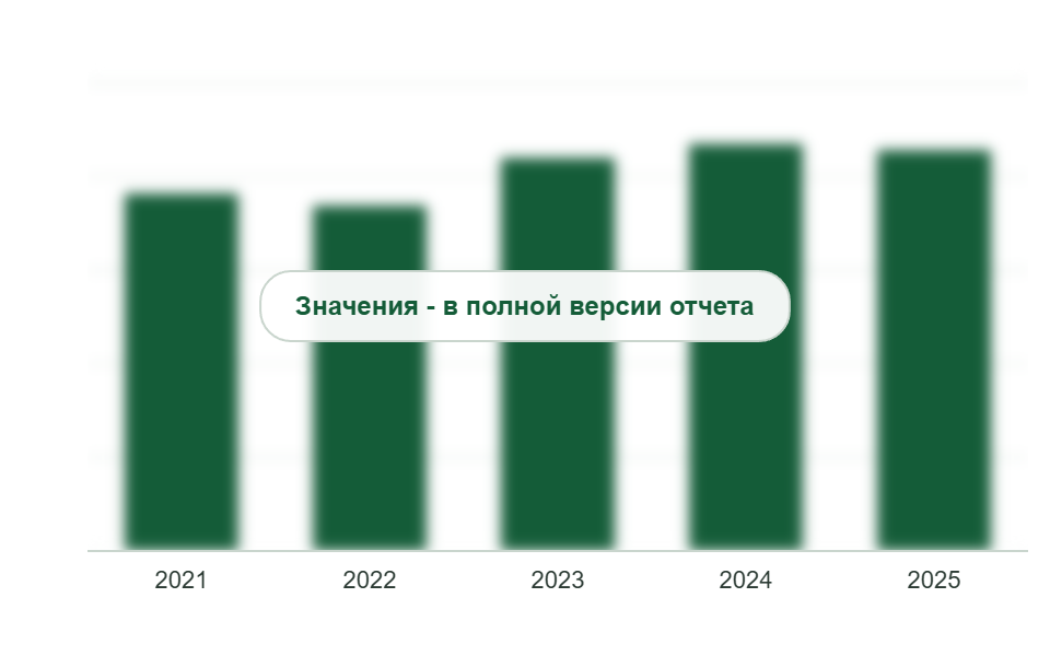 Рынок плит XPS в России, 2021-2025 гг., млн м³