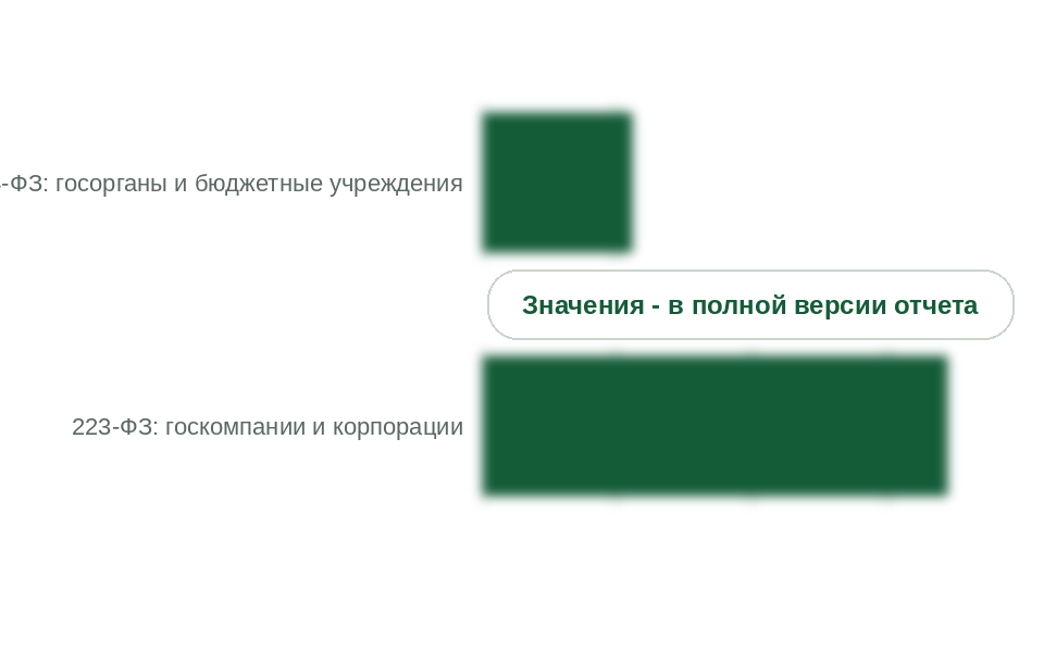 Закупки ГСМ по законам, 2025 г., млрд руб. без НДС