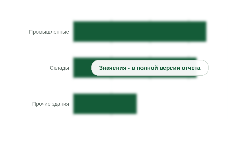 Рынок по типам зданий, 2025 г., млрд руб. без НДС