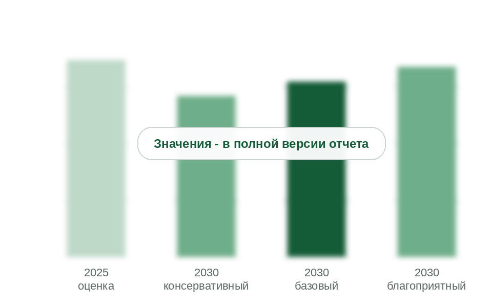 Перевозки в 2025 г. и прогноз на 2030 г. по сценариям, млн т