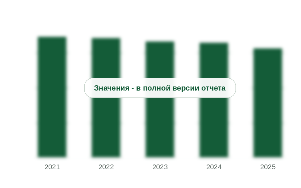 Перевозки нефтеналивных грузов и СУГ по железной дороге, 2021-2025 гг., млн т