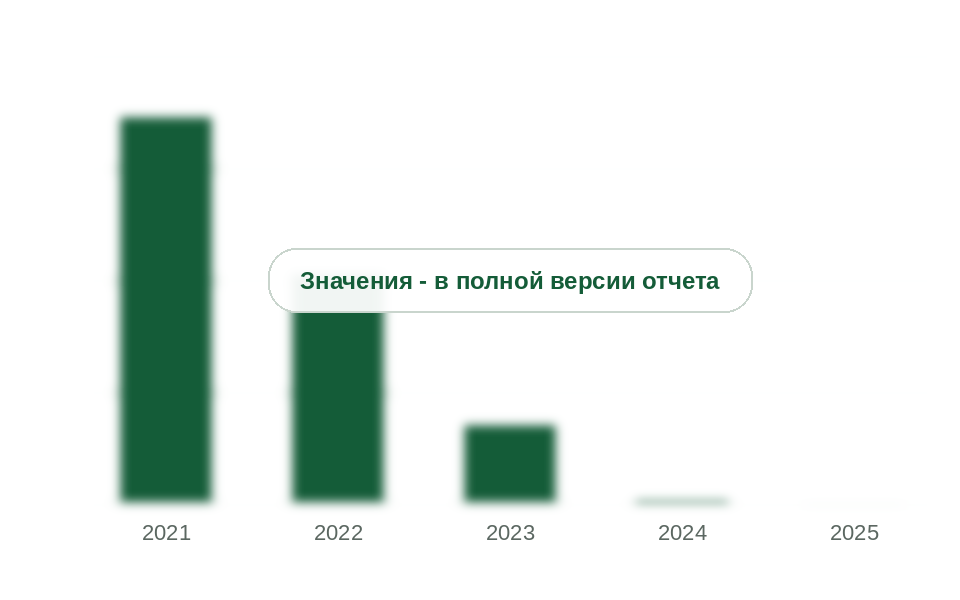 Ввоз полисульфидов и полисульфонов из ЕС в Россию, 2021-2025 гг., тыс. т