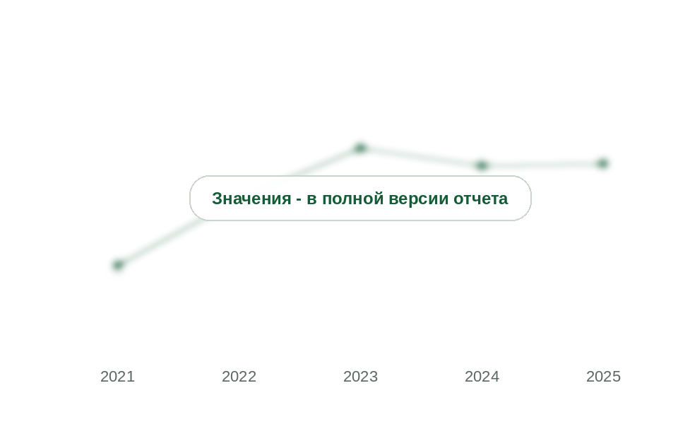 Ввод жилья в России, 2021-2025 гг., млн кв. м