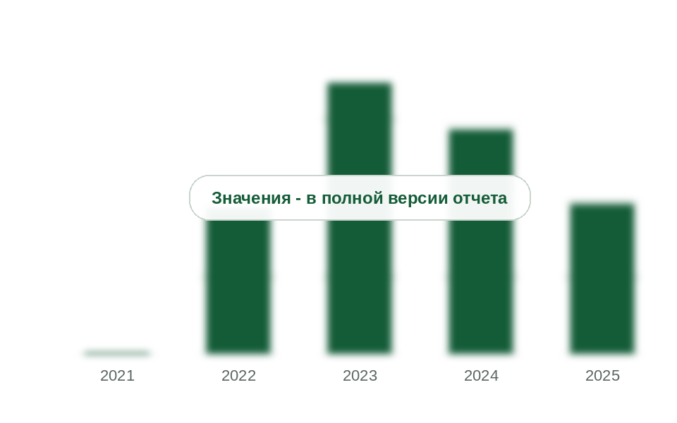 Ввоз прочих полимеров олефинов из Китая, 2021-2025 гг., тыс. т